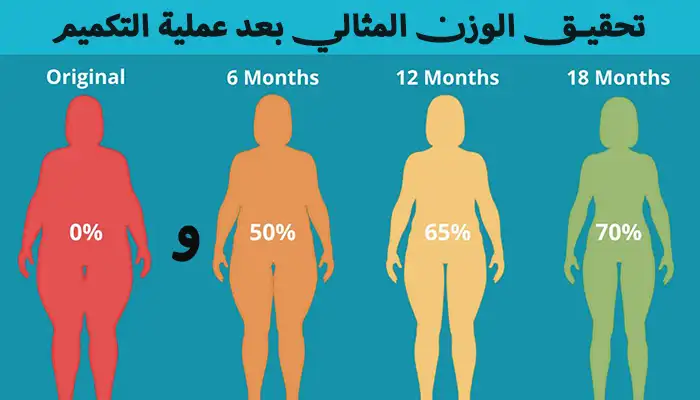 كيفية تحقيق الوزن المثالي بعد عملية التكميم؟